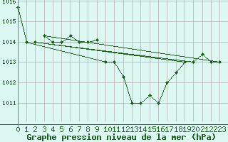 Courbe de la pression atmosphrique pour Larissa Airport
