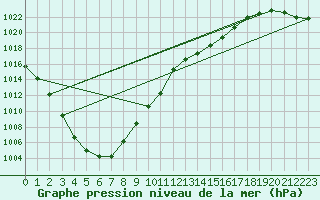 Courbe de la pression atmosphrique pour Shawbury