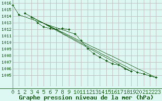 Courbe de la pression atmosphrique pour Wernigerode