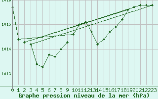 Courbe de la pression atmosphrique pour Gros-Rderching (57)