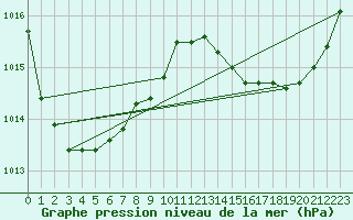 Courbe de la pression atmosphrique pour Douelle (46)