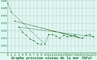 Courbe de la pression atmosphrique pour Cabo Busto