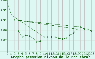 Courbe de la pression atmosphrique pour Langdon Bay