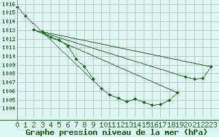 Courbe de la pression atmosphrique pour Glarus