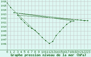Courbe de la pression atmosphrique pour Jeloy Island