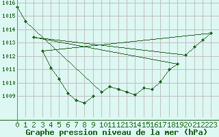 Courbe de la pression atmosphrique pour Essen