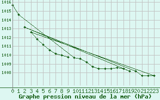 Courbe de la pression atmosphrique pour Kleine-Brogel (Be)