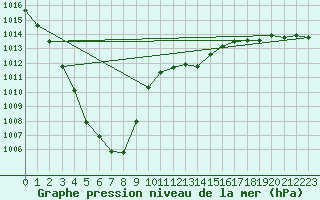 Courbe de la pression atmosphrique pour Kyritz