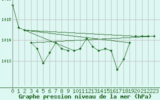 Courbe de la pression atmosphrique pour Cuxac-Cabards (11)