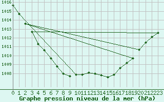 Courbe de la pression atmosphrique pour Grandfresnoy (60)