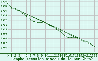 Courbe de la pression atmosphrique pour la bouée 62107