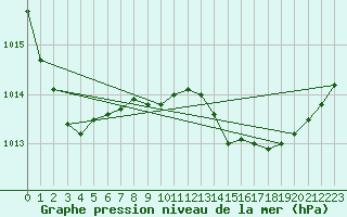 Courbe de la pression atmosphrique pour Marignane (13)