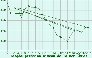 Courbe de la pression atmosphrique pour Loznica