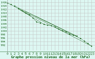 Courbe de la pression atmosphrique pour Plymouth (UK)