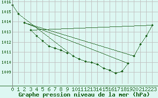 Courbe de la pression atmosphrique pour Melle (Be)