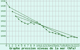 Courbe de la pression atmosphrique pour Lahr (All)