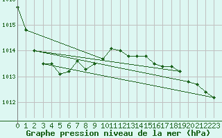 Courbe de la pression atmosphrique pour Bremervoerde