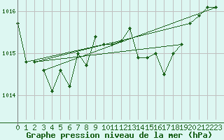 Courbe de la pression atmosphrique pour Sciacca