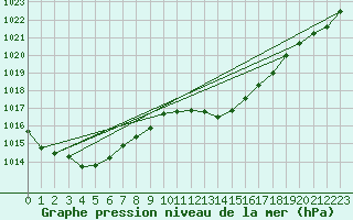 Courbe de la pression atmosphrique pour Perpignan Moulin  Vent (66)