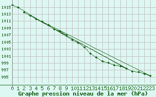 Courbe de la pression atmosphrique pour Dourbes (Be)