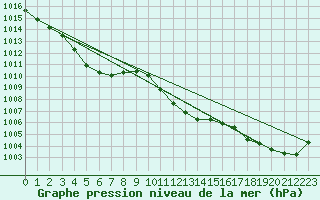 Courbe de la pression atmosphrique pour Hallau