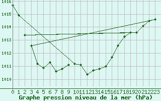 Courbe de la pression atmosphrique pour Szecseny