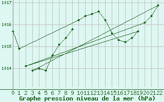 Courbe de la pression atmosphrique pour Ouloup Ile Ouvea