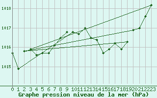 Courbe de la pression atmosphrique pour Grenoble/St-Etienne-St-Geoirs (38)