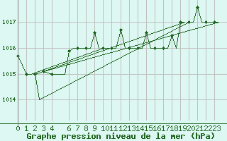 Courbe de la pression atmosphrique pour Alghero