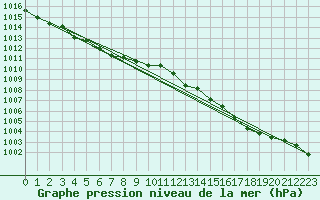 Courbe de la pression atmosphrique pour Melun (77)