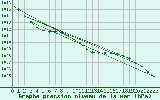 Courbe de la pression atmosphrique pour Weiden