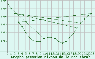 Courbe de la pression atmosphrique pour Guidel (56)