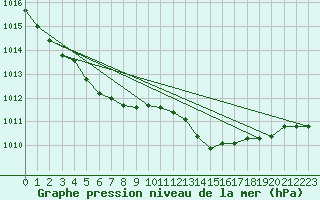 Courbe de la pression atmosphrique pour Le Havre - Octeville (76)