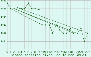 Courbe de la pression atmosphrique pour Decimomannu