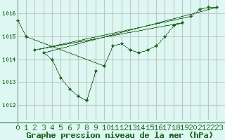 Courbe de la pression atmosphrique pour Sain-Bel (69)