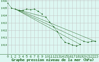 Courbe de la pression atmosphrique pour Weinbiet