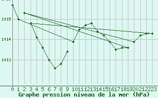 Courbe de la pression atmosphrique pour Chichijima
