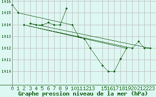 Courbe de la pression atmosphrique pour Kairouan