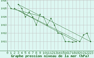 Courbe de la pression atmosphrique pour Decimomannu