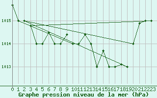 Courbe de la pression atmosphrique pour Tetuan / Sania Ramel