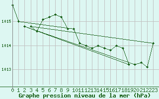 Courbe de la pression atmosphrique pour Glasgow (UK)