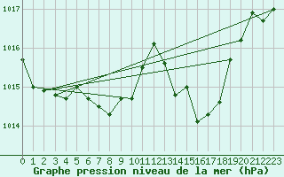 Courbe de la pression atmosphrique pour Berne Liebefeld (Sw)