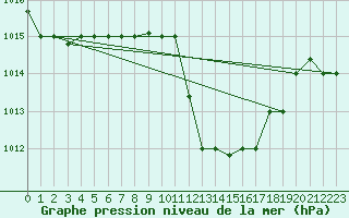 Courbe de la pression atmosphrique pour Jendouba