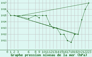 Courbe de la pression atmosphrique pour Biskra