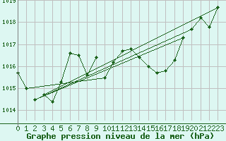 Courbe de la pression atmosphrique pour Glarus