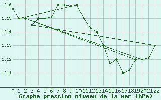 Courbe de la pression atmosphrique pour Biskra