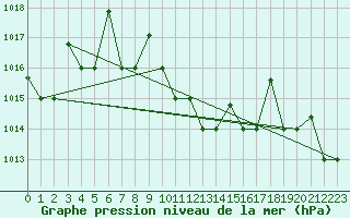 Courbe de la pression atmosphrique pour Cardak