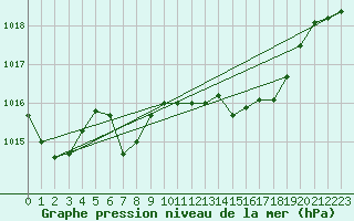 Courbe de la pression atmosphrique pour Adra