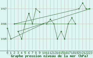 Courbe de la pression atmosphrique pour Kelibia