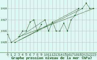 Courbe de la pression atmosphrique pour Larissa Airport